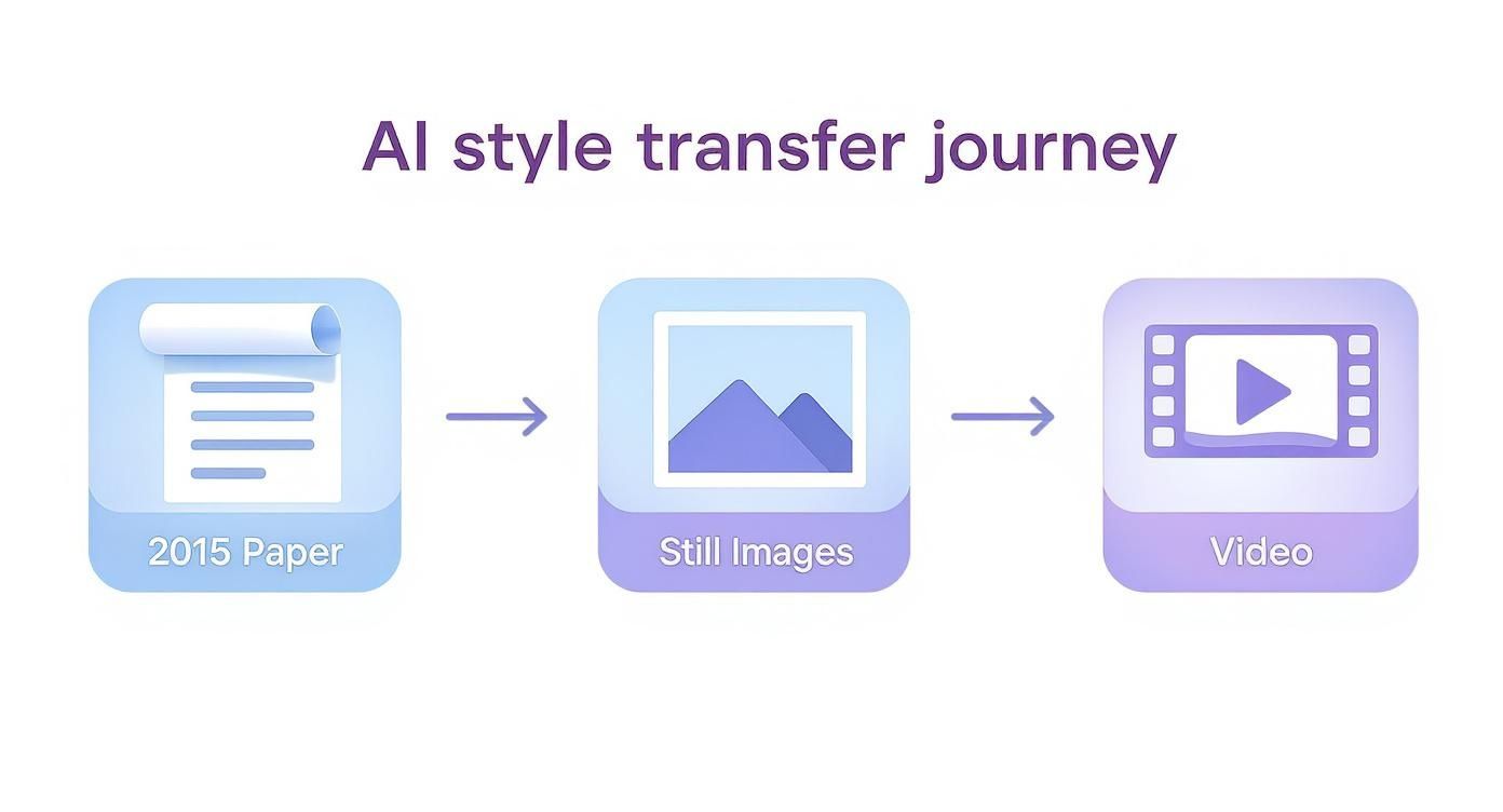 What AI Style Transfer Actually Does